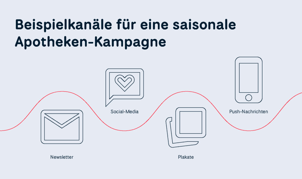 Grafik, die Beispielkanäle für saisonale Apotheken-Kampagnen zeigt. Von links nach rechts: Icon Newsletter, Icon Social-Media, Icon Plakate, Icon Push-Nachrichten