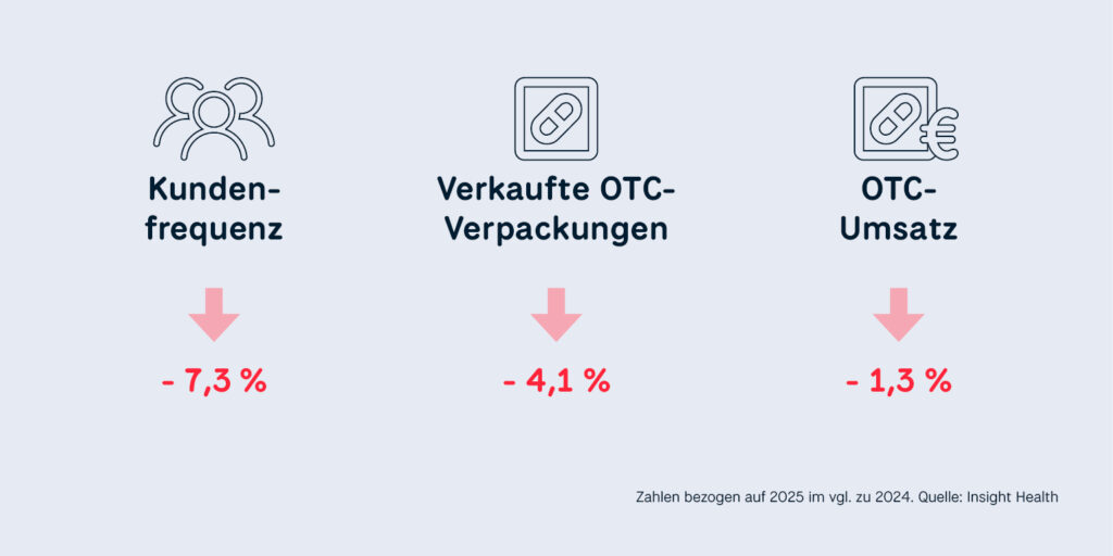 Infografik mit drei Kennzahlen zum OTC-Markt 2025 im Vergleich zu 2024 (Quelle: Insight Health): Die Kundenfrequenz sank um 7,3 %, die Anzahl verkaufter OTC-Verpackungen um 4,1 % und der OTC-Umsatz um 1,3 %. Alle drei Werte werden mit einem roten Abwärtspfeil und dem jeweiligen Minuswert dargestellt