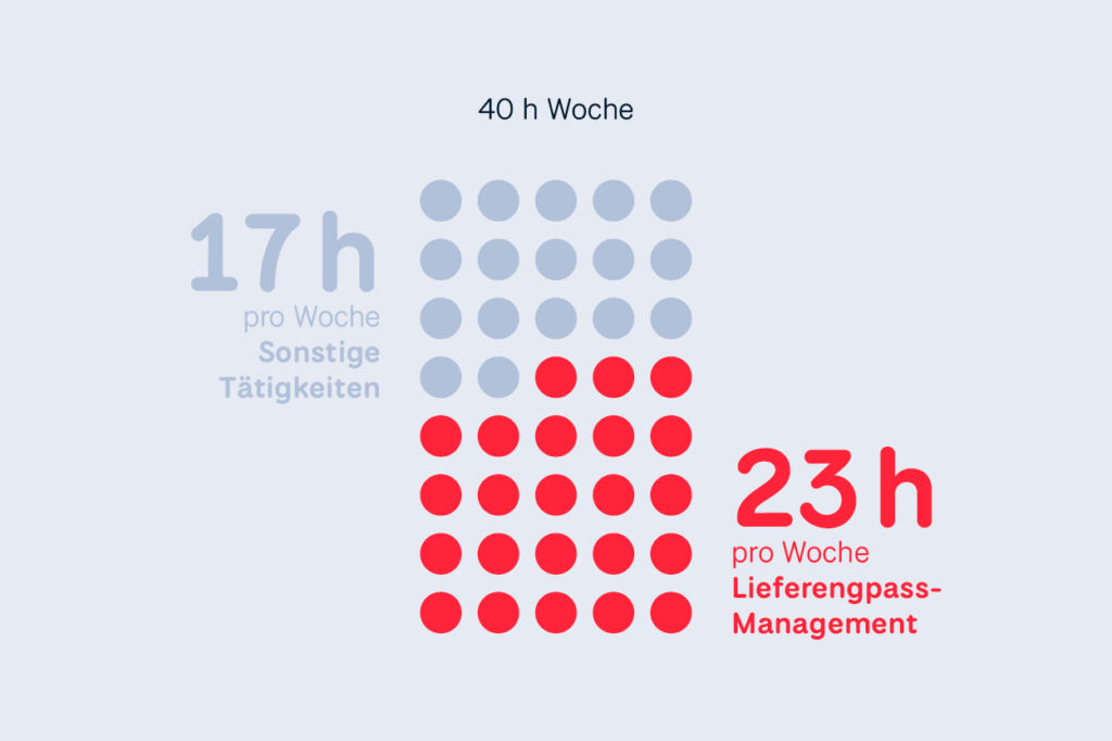 Infografik zur Zeitverteilung einer 40-Stunden-Woche: 23 Stunden pro Woche entfallen auf Lieferengpass-Management (rot dargestellt), 17 Stunden pro Woche auf sonstige Tätigkeiten (grau dargestellt). Die Aufteilung wird durch ein Punktraster aus roten und grauen Kreisen visualisiert.