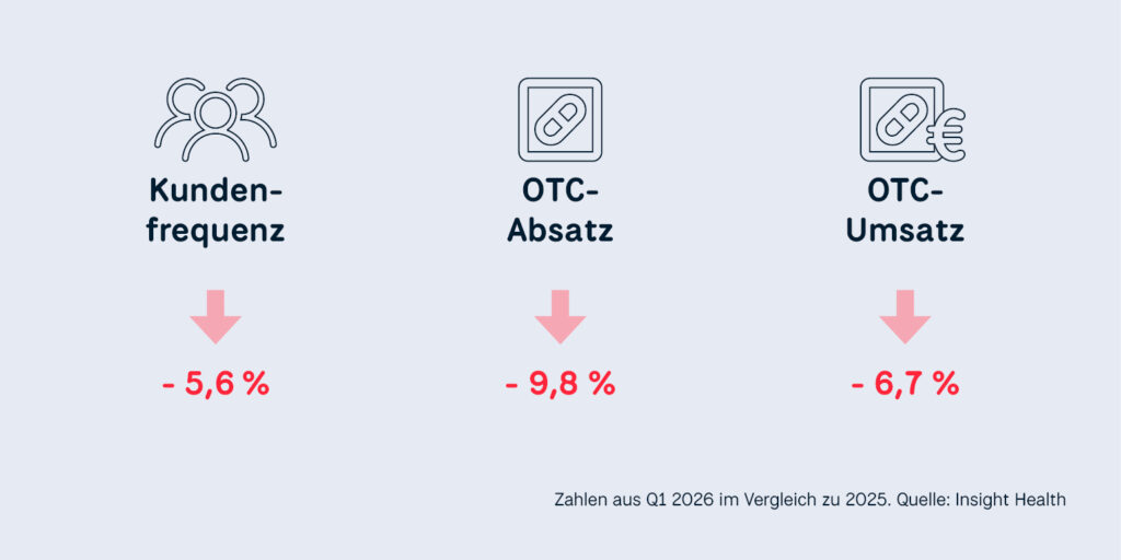 „Infografik mit drei Kennzahlen zum OTC-Markt in Q1 2026 im Vergleich zu 2025 (Quelle: Insight Health): Die Kundenfrequenz sank um 5,6 %, der OTC-Absatz um 9,8 % und der OTC-Umsatz um 6,7 %. Alle drei Werte werden mit einem roten Abwärtspfeil dargestellt."